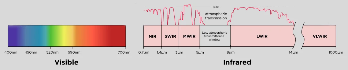 Видимый, NIR, SWIR, MWIR и LWIR спектральные диапазоны